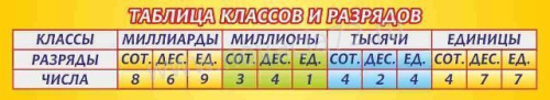 Стенд в кабинет математики Таблица классов и разрядов, 3х0,55 м Стенд в кабинет математики Таблица классов и разрядов, 3х0,55 м