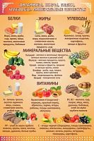 Стенд Витамины, жиры, углеводы, 600х900 мм